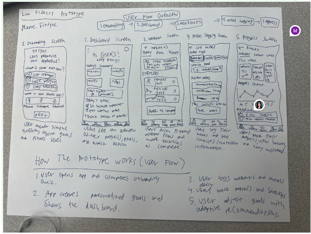 Low-fidelity paper prototype showing five screens: onboarding, dashboard, workouts, meal logging, and progress